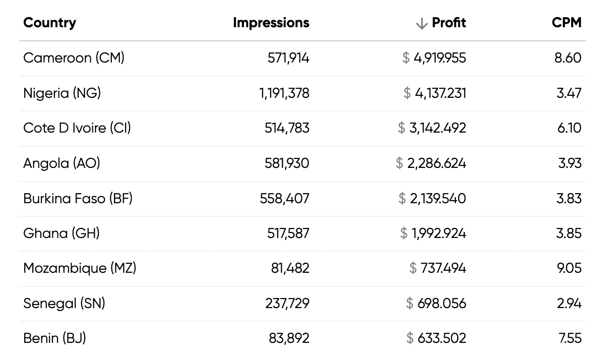 Monetag-nigerian-publisher-fb-stats-geos