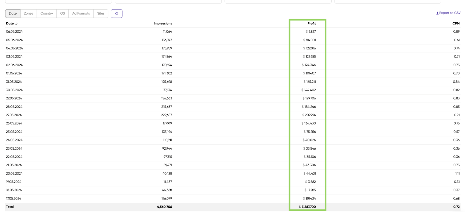 Monetag- Daily Statistics - Manga/Anime Website