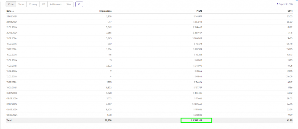 The results of Twitter monetization: Monetag statistics